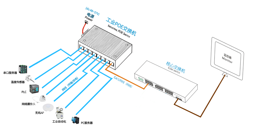 POE工業(yè)以太網交換機組網圖.png