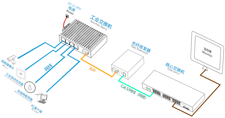 工業(yè)級三層管理型交換機組網圖.png